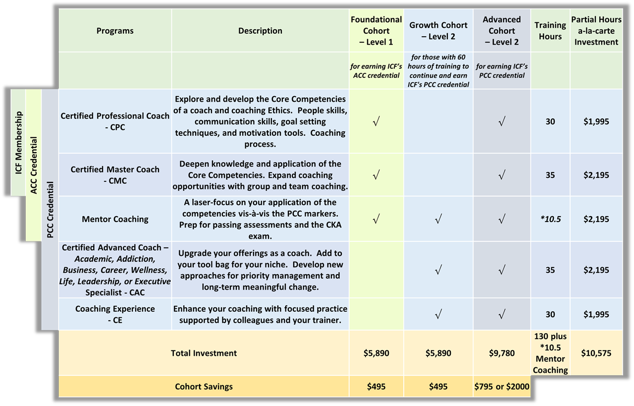 The Center for Coaching Certification training program chart with descriptions of classes, prices and savings